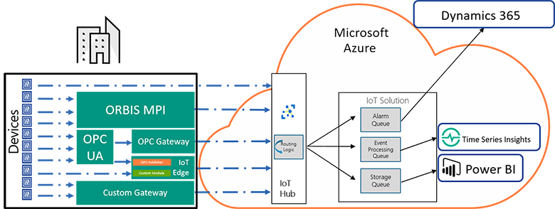 Infographic IoT Microsoft Azure & ORBIS