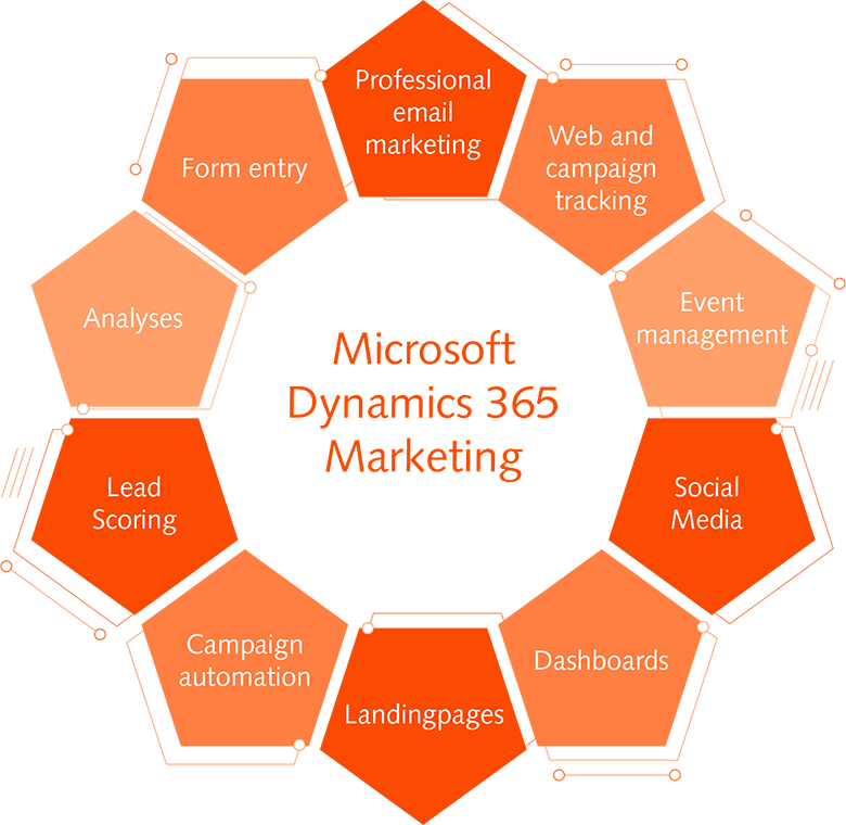 Microsoft Dynamics 365 Marketing: all the key features at a glance Microsoft Dynamics 365 Marketing: all the key features at a glance