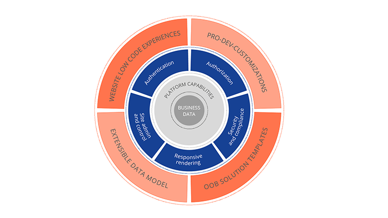 Structure &  function of Power Pages