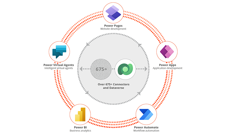 Power Pages: part of the platform 