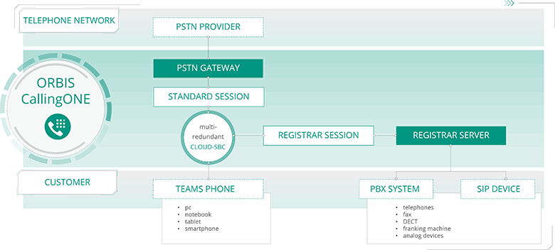 ORBIS CallingONE – the multi-redundant cloud SBC