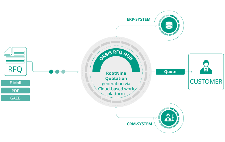 Inquiry management process: From inquiry to quotation Inquiry management process: From inquiry to quotation
