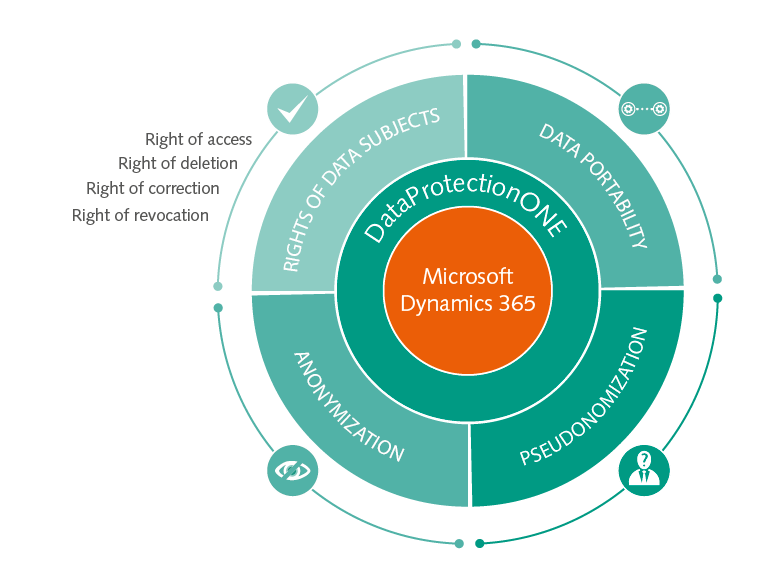DataProtectionONE 365 Areas of the GDPR in Microsoft Dynamics 365