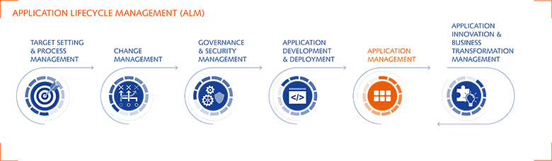 Application Management & Application Support in the context of Application Lifecycle Management ALM: We take over your project management for Microsoft Support Functions of Application Lifecycle Management (ALM)