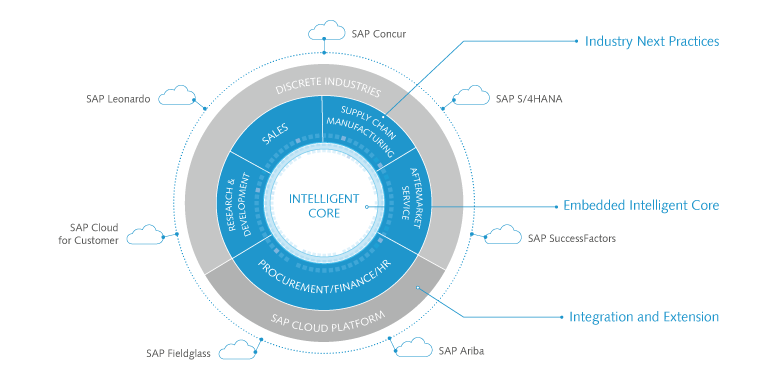 SAP S/4HANA Intelligent core