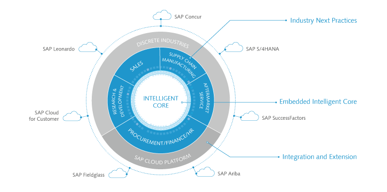 SAP S/4HANA transformation SAP S/4HANA Intelligent core