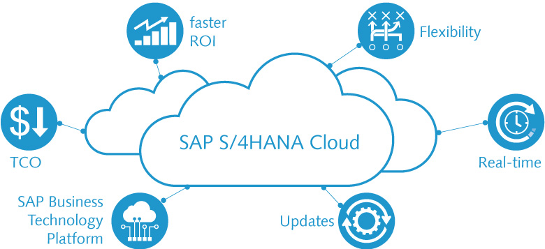 The advantages of S/4HANA Cloud The advantages of S/4HANA Cloud at a glance