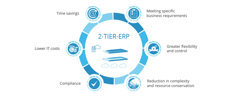 Two-tier ERP architecture at a glance