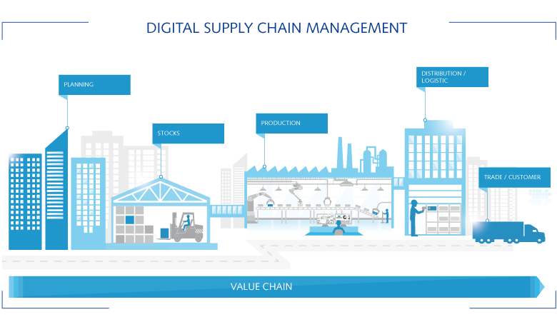 Digital supply chain management throughout the entire value chain