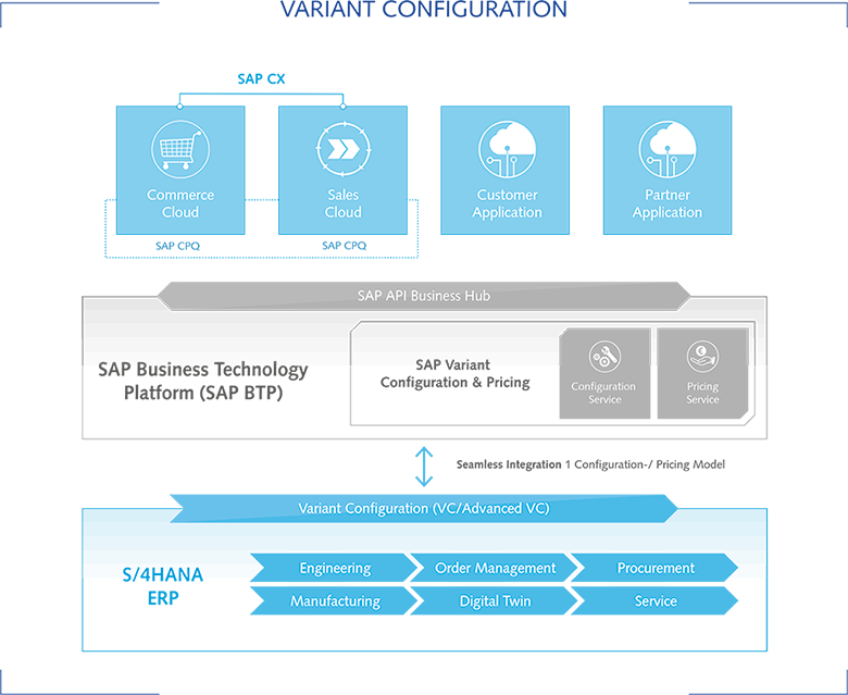 Infographic CPQ based on the SAP Variant Configuration