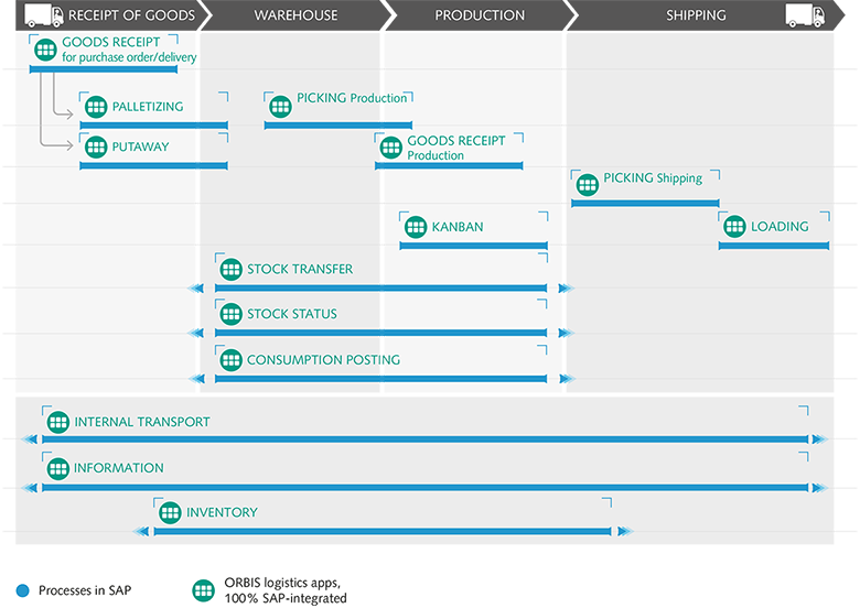 Features of the ORBIS Logistics Apps