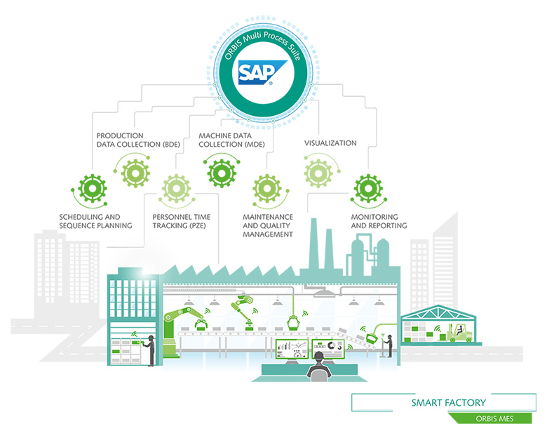 The Role of ORBIS MES in the Smart Factory The Role of ORBIS MES in the Smart Factory
