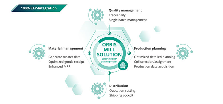 Better overview thanks to cockpits