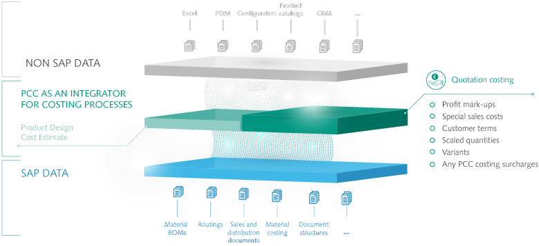 Infographic functions ORBIS PCC quotation costing